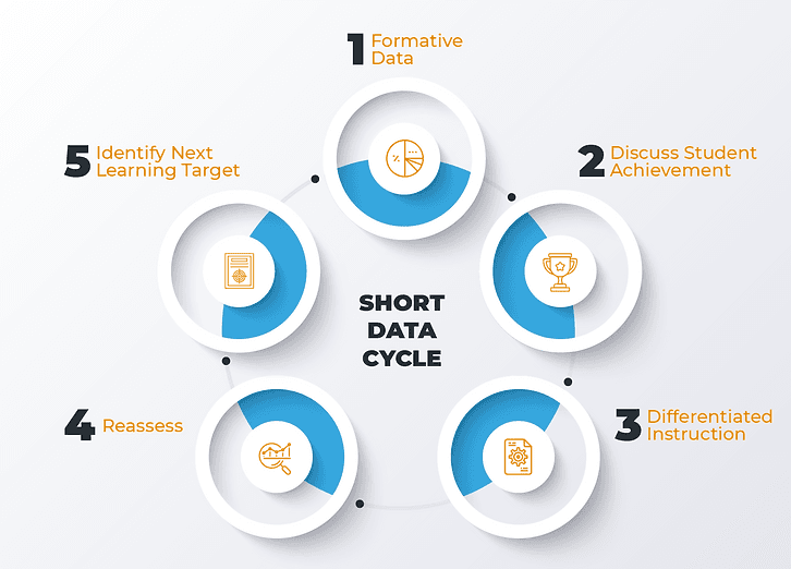 Decision Making with the Short Data Cycle