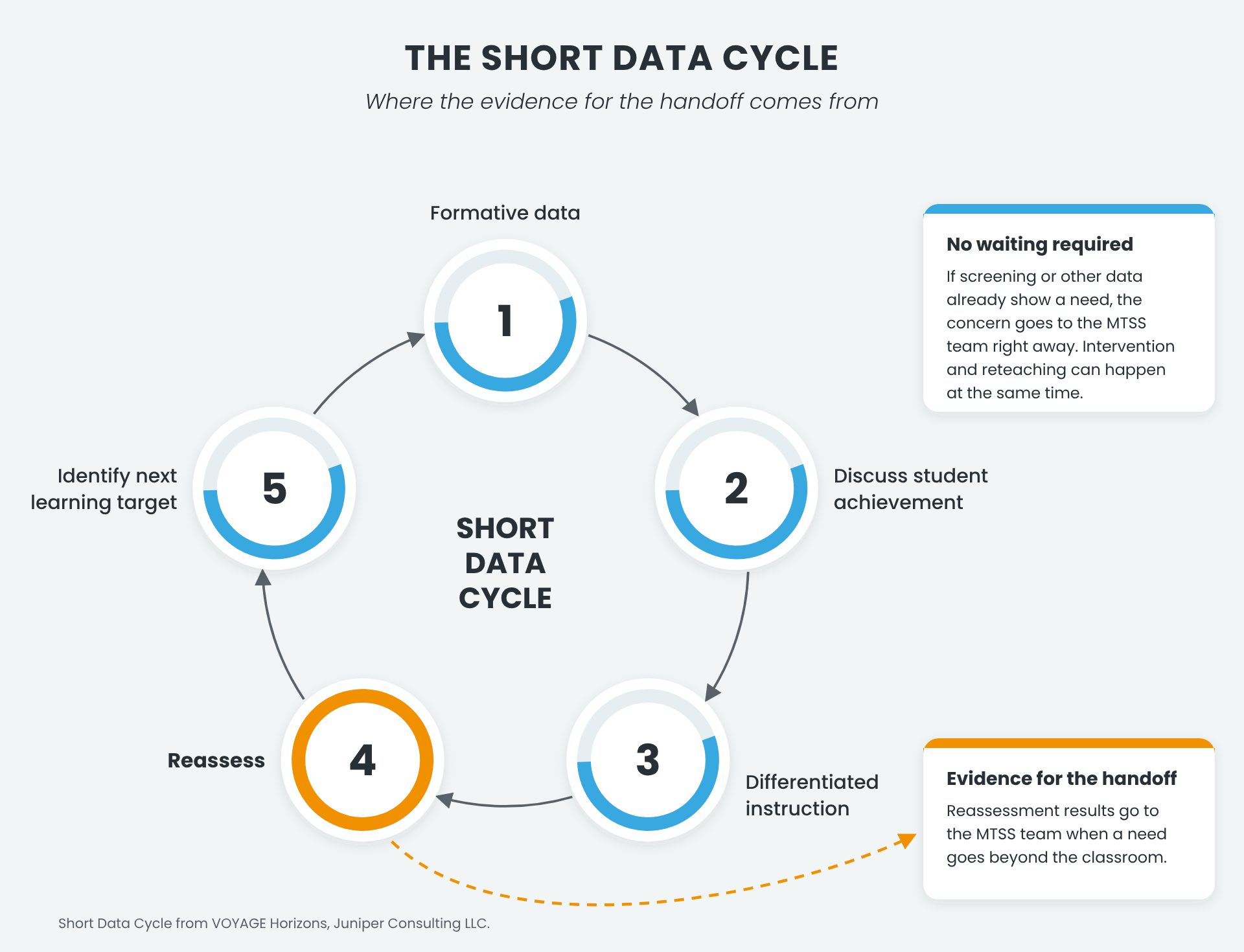 Diagram of the VOYAGE Horizons Short Data Cycle with five steps in a loop: formative data, discuss student achievement, differentiated instruction, reassess, and identify next learning target. The reassess step is highlighted, with a note that its results are evidence the PLC can share with the MTSS team. A second note says a concern can go to the MTSS team right away when screening or other data already show a need.