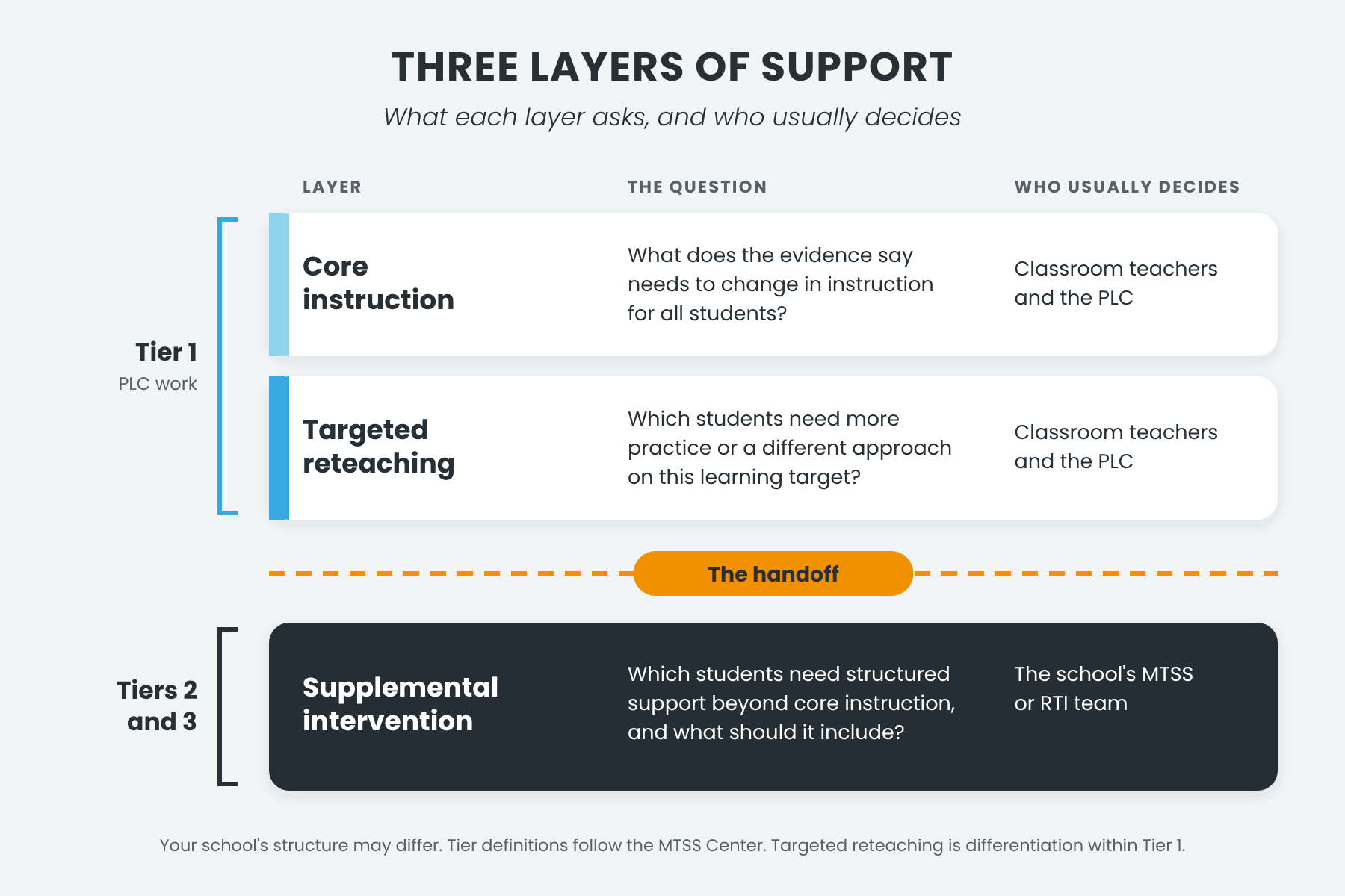 Diagram of three layers of support. Core instruction and targeted reteaching sit within Tier 1 and are usually decided by classroom teachers and the PLC. A dashed line labeled "The handoff" separates them from supplemental intervention, which covers Tiers 2 and 3 and is usually decided by the school's MTSS or RTI team.
