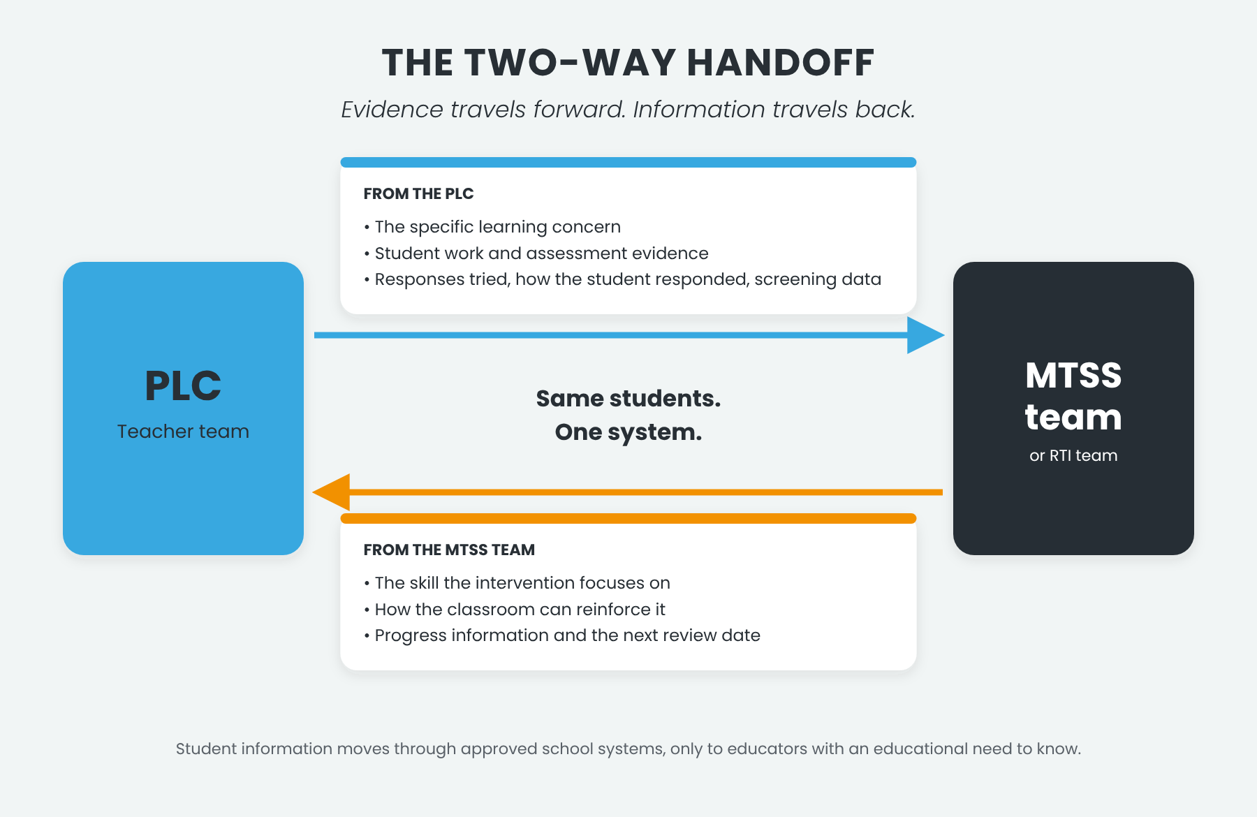 Diagram of the two-way handoff between a PLC and an MTSS or RTI team. An arrow from the PLC carries the learning concern, student work and assessment evidence, responses tried, and screening data. An arrow back from the MTSS team carries the skill the intervention focuses on, how the classroom can reinforce it, progress information, and the next review date.