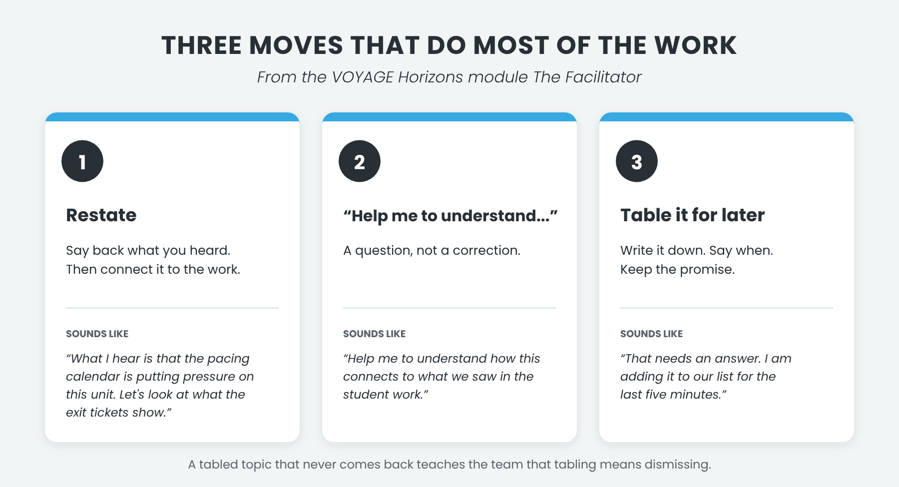 Diagram of three facilitation moves from the VOYAGE Horizons module The Facilitator. Restate: say back what you heard, then connect it to the work. Help me to understand: a question, not a correction. Table it for later: write it down, say when, and keep the promise. Each move includes an example sentence a facilitator could say.