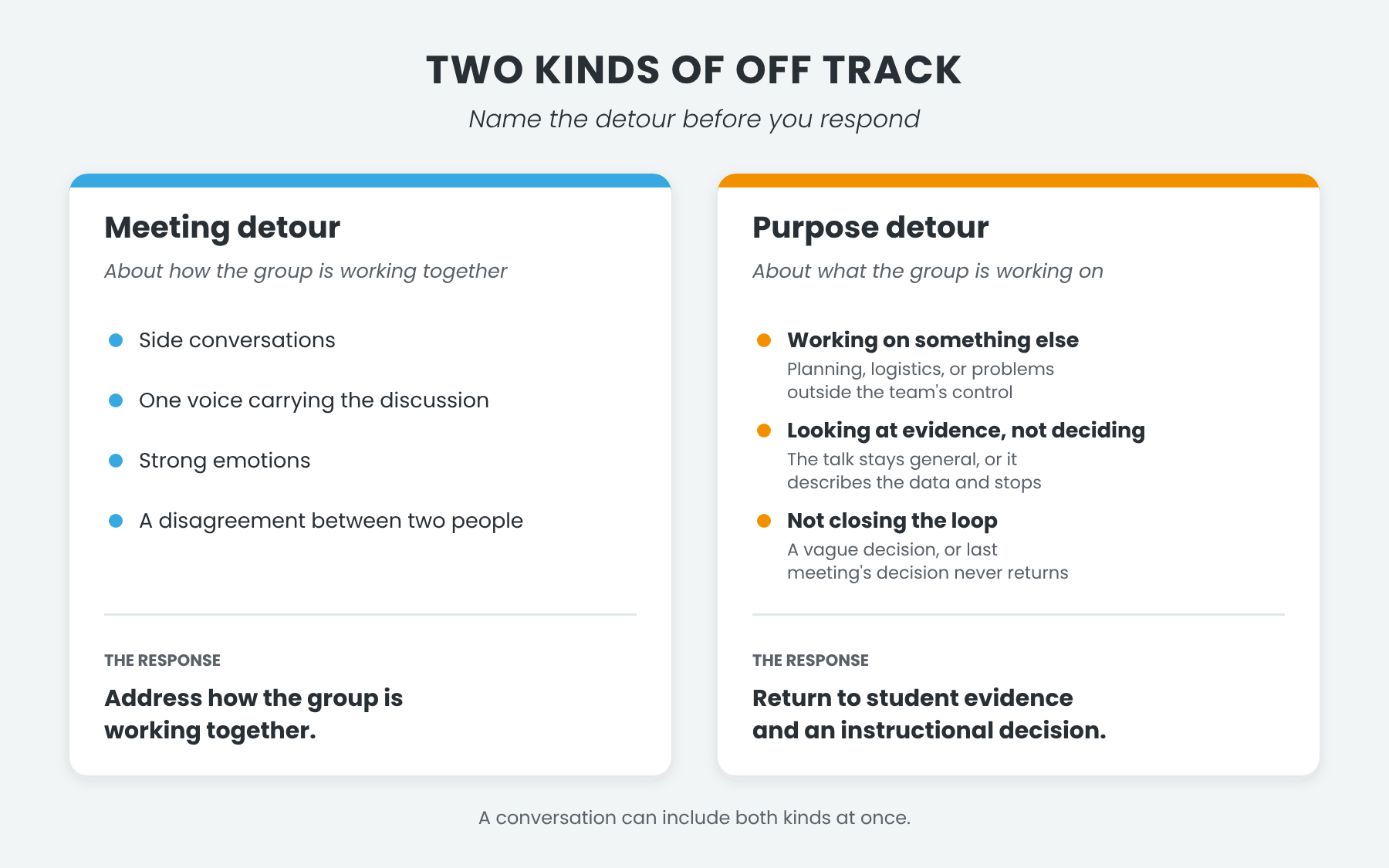 Diagram comparing two kinds of off-track PLC conversations. A meeting detour is about how the group is working together: side conversations, one voice carrying the discussion, strong emotions, or a disagreement between two people. The response is to address how the group is working together. A purpose detour is about what the group is working on: working on something else, looking at evidence without deciding, or not closing the loop. The response is to return to student evidence and an instructional decision.
