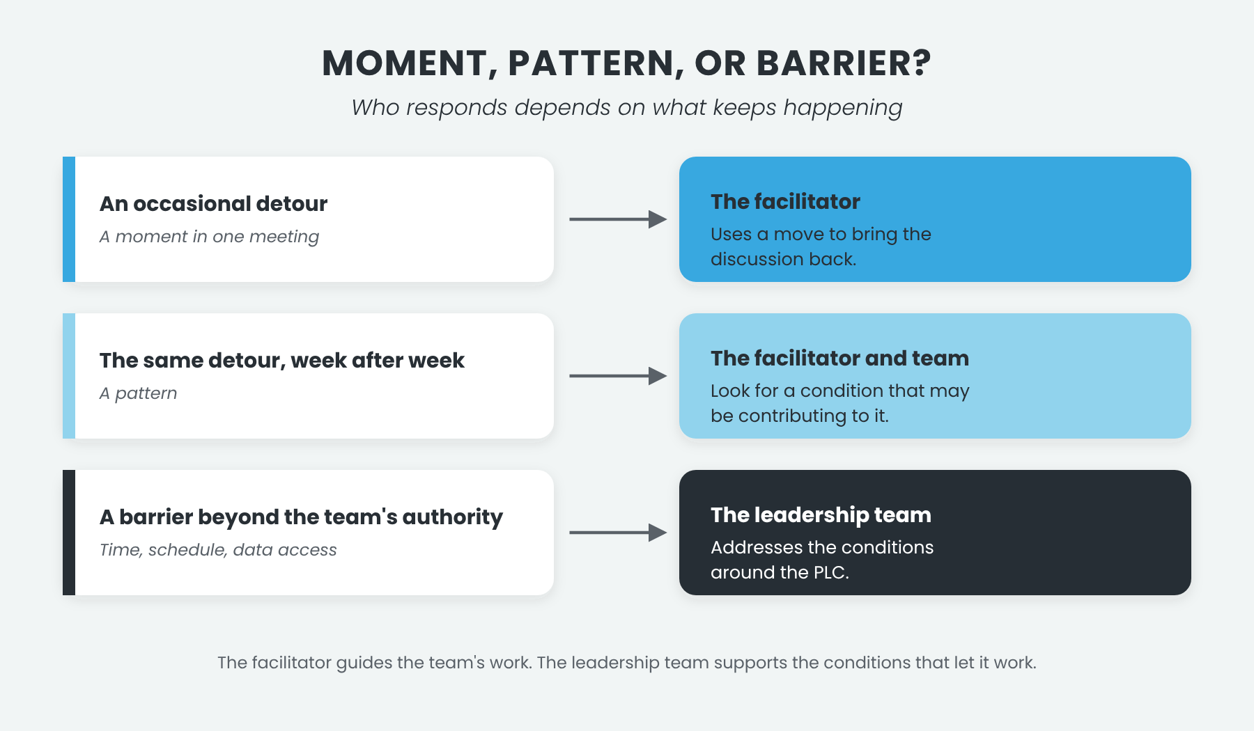 Diagram showing who responds to a detour. An occasional detour is handled by the facilitator, who uses a move to bring the discussion back. The same detour week after week leads the facilitator and team to look for a condition that may be contributing to it. A barrier beyond the team's authority, such as time, schedule, or data access, goes to the leadership team, which addresses the conditions around the PLC.